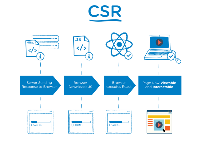 Cómo funciona CSR